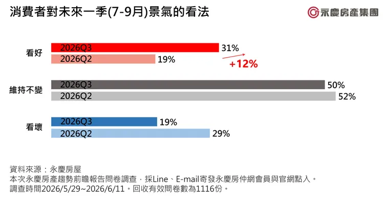 圖2_消費者對未來一季(7-9月)景氣的看法