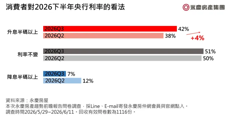 圖4_消費者對2026下半年央行利率的看法