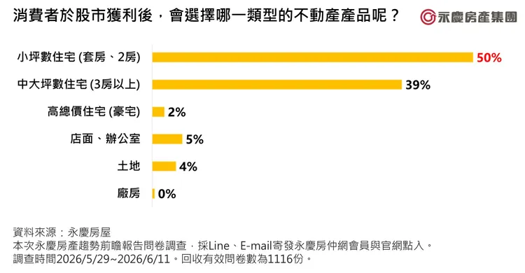 圖6_消費者於股市獲利後，會選擇哪一類型的不動產產品呢？