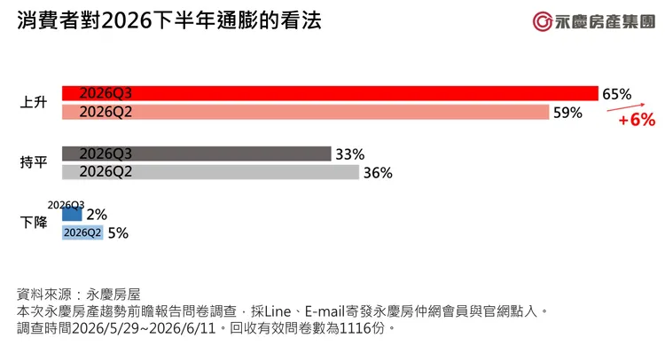圖3_消費者對2026下半年通膨的看法