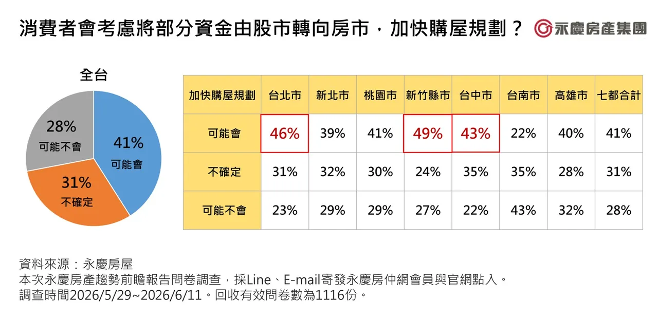 圖5_消費者會考慮將部分資金由股市轉向房市，加快購屋規劃？