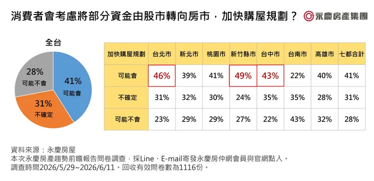圖5_消費者會考慮將部分資金由股市轉向房市，加快購屋規劃？