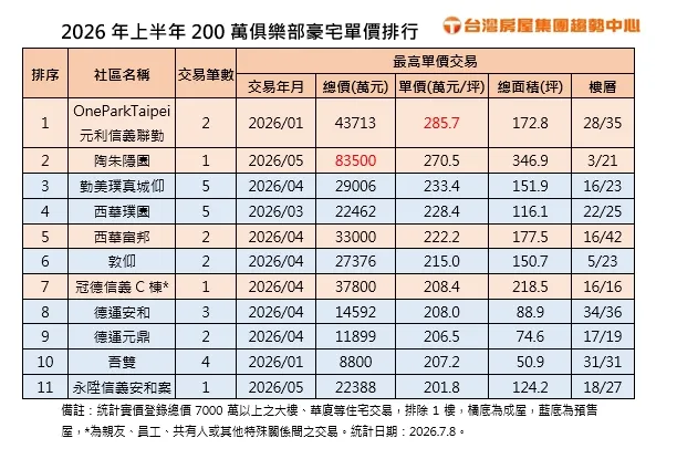 2026年上半年200萬俱樂部豪宅單價排行