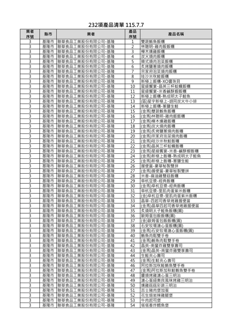 問題產品清單。食藥署提供