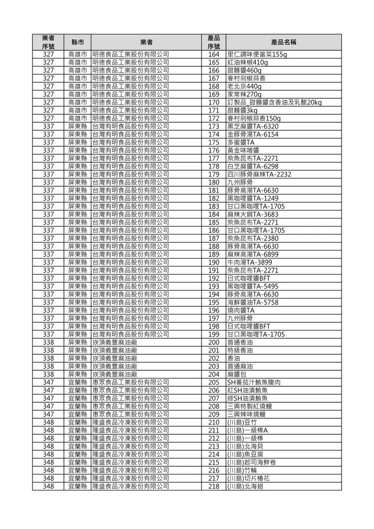 問題產品清單。食藥署提供