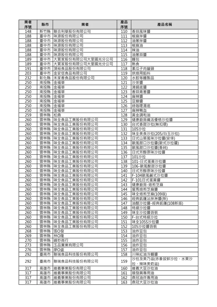 問題產品清單。食藥署提供