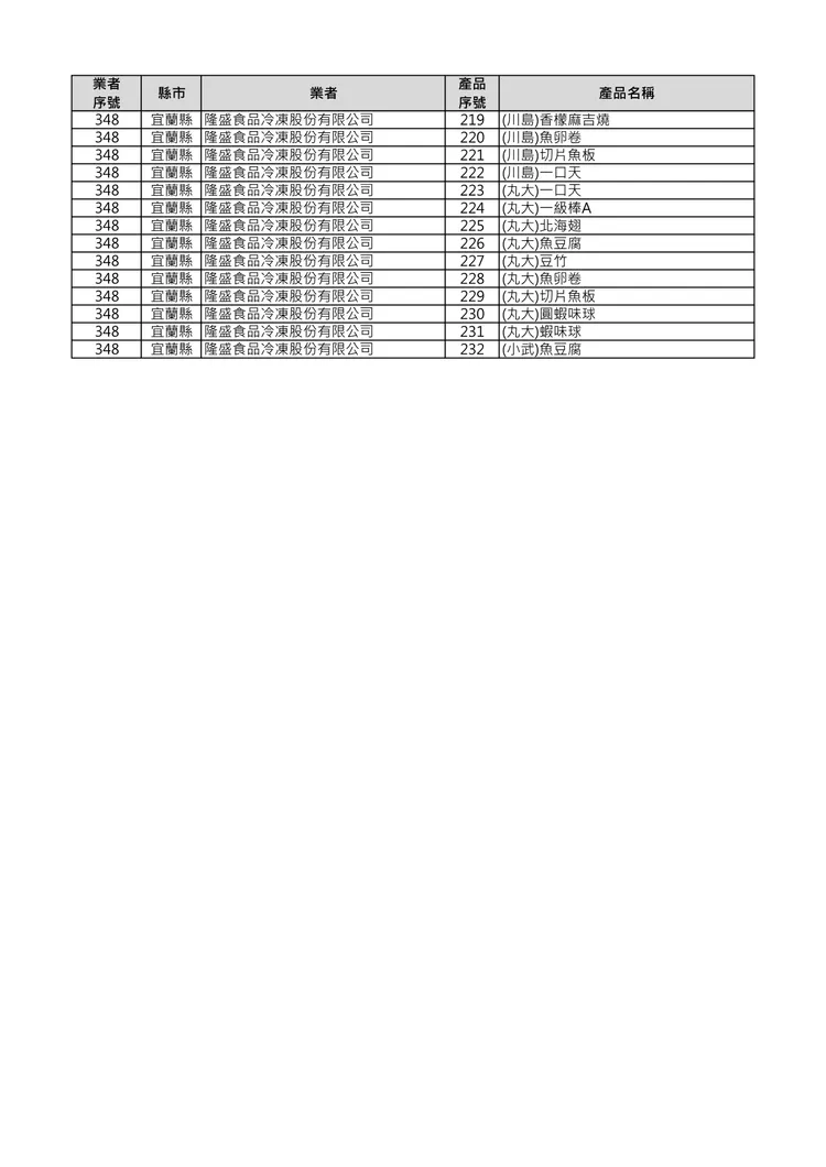 問題產品清單。食藥署提供