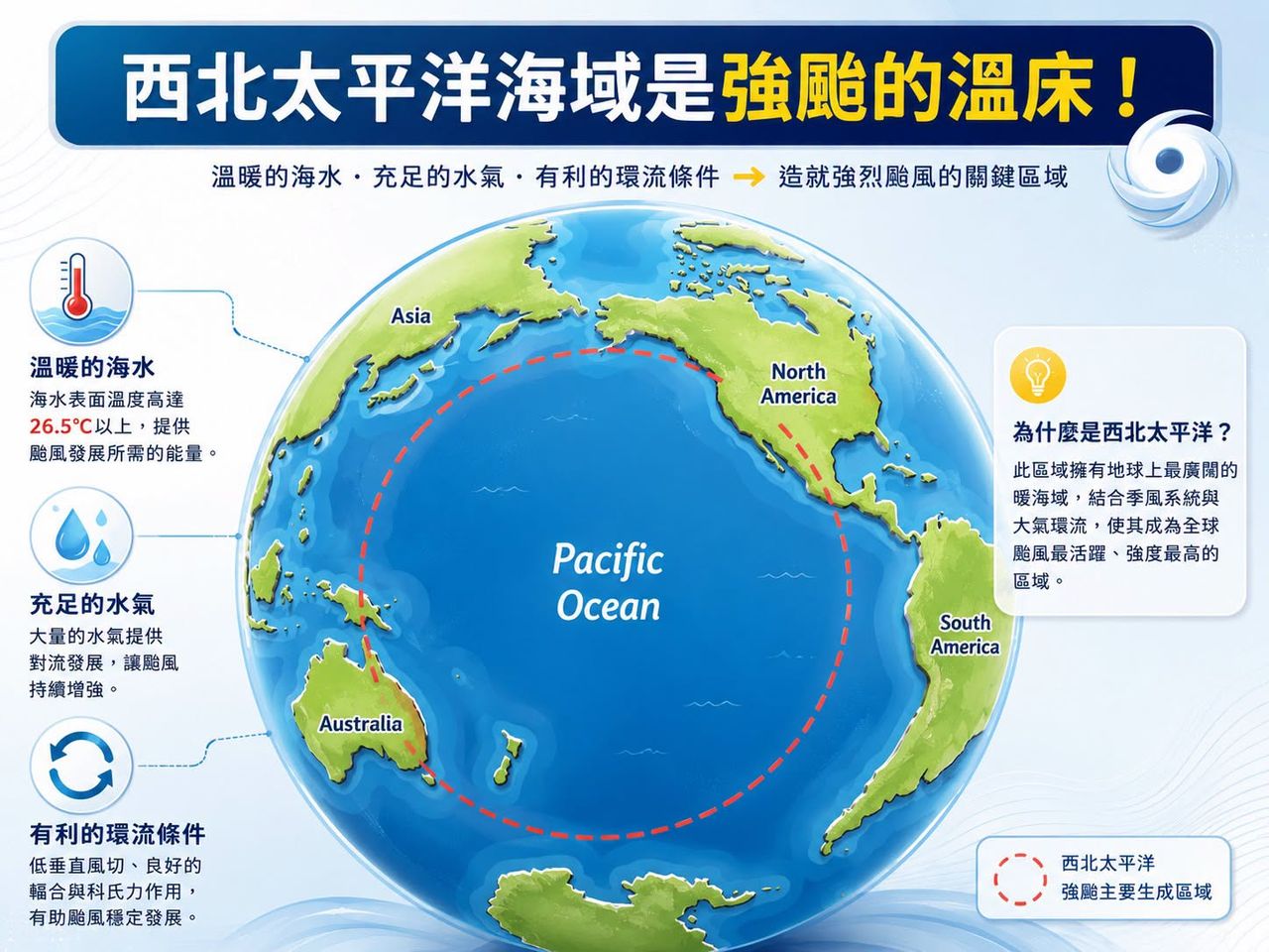 超級聖嬰助攻!西北太平洋成「強颱溫床」 專家:白海豚大又強
