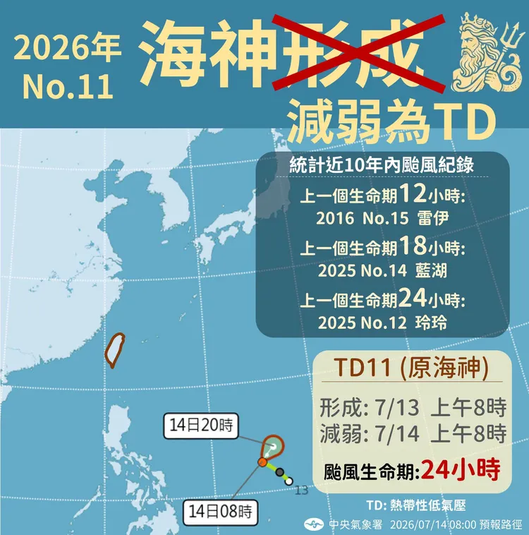氣象署提醒，昨日海神颱風已減弱為熱帶性低氣壓。中央氣象署
