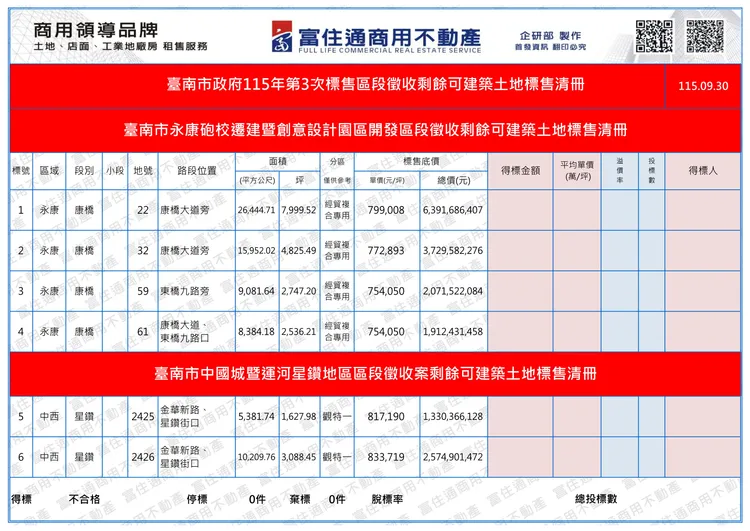 台南市政府土地標售清單。富住通授權提供