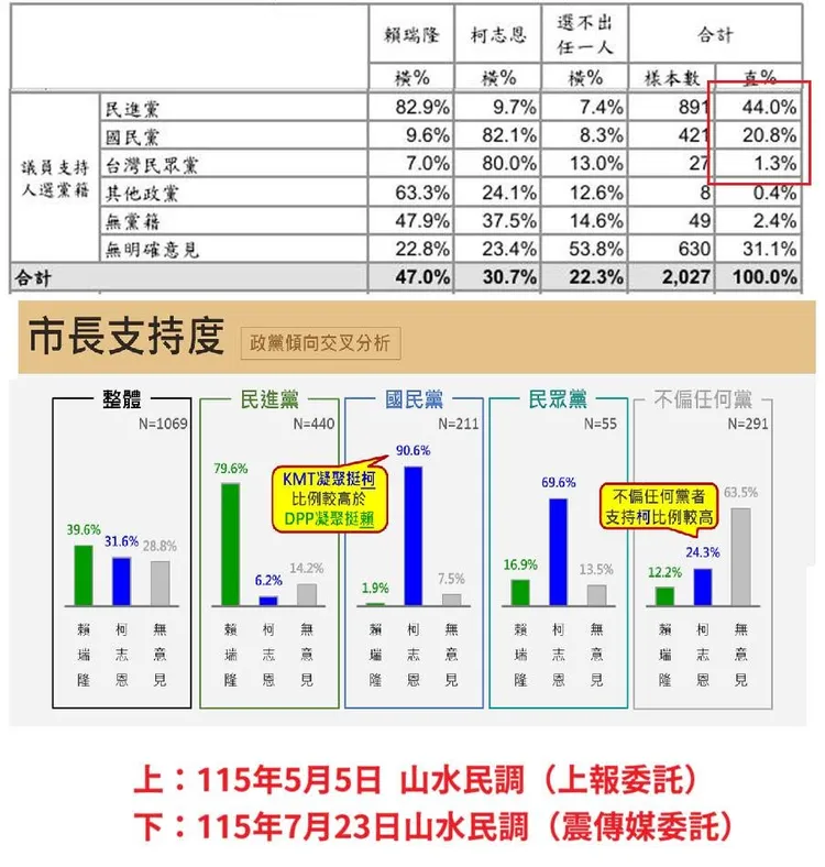 最新民調顯示，民進黨參選人賴瑞隆目前仍領先國民黨參選人柯志恩，但雙方差距較前次明顯縮小。翻攝沈政男臉書