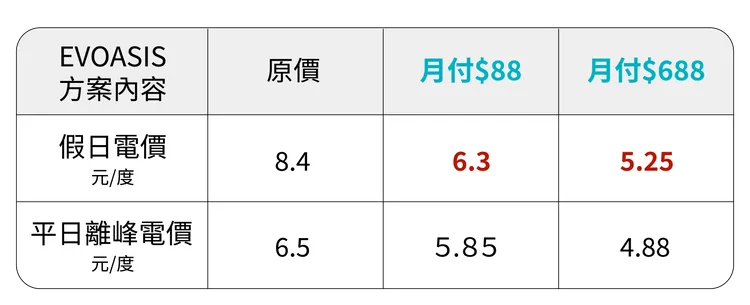 EVOASIS訂閱制假日充電最低5.25元，並可再搭配信用卡優惠與儲值回饋。業者提供