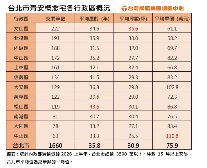 北市青安概念宅行政區概況