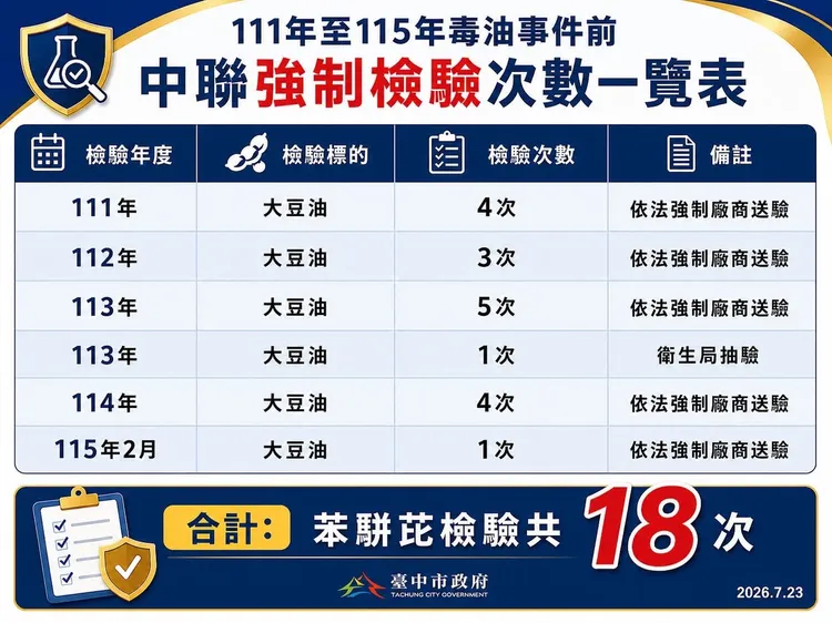 中市府稱自2022年起已檢驗中聯18次。翻攝自鄭照新臉書