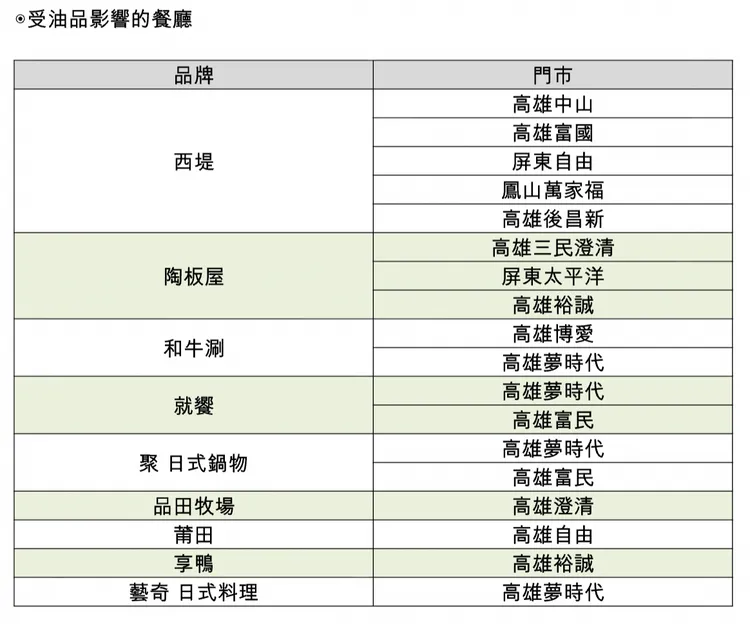 受油品影響餐廳列表。王品集團提供