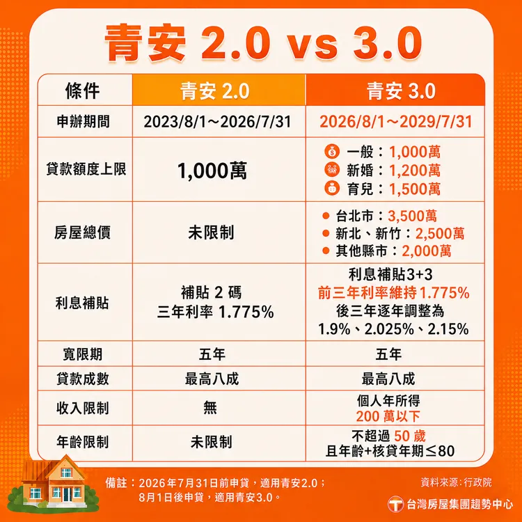 青安2.0 vs 3.0對照表