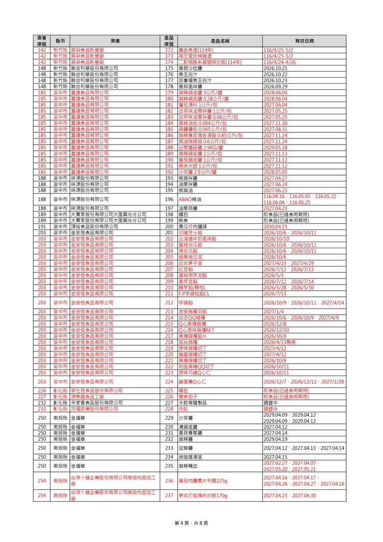 問題品項清單。翻攝自食藥署