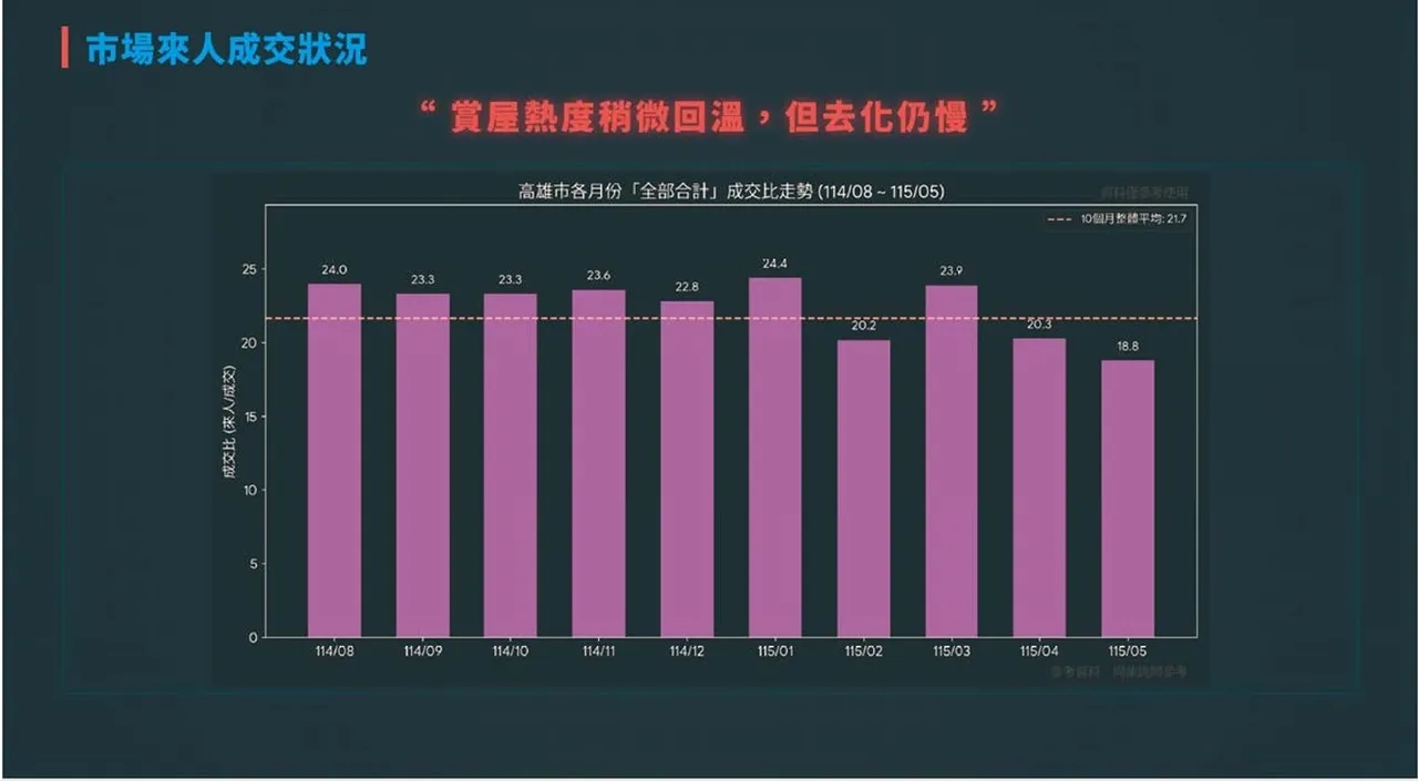 高雄建案賞屋與成交比重