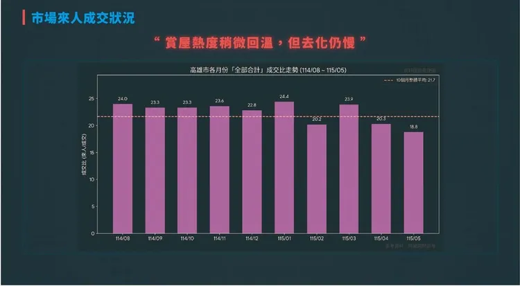 高雄建案賞屋與成交比重