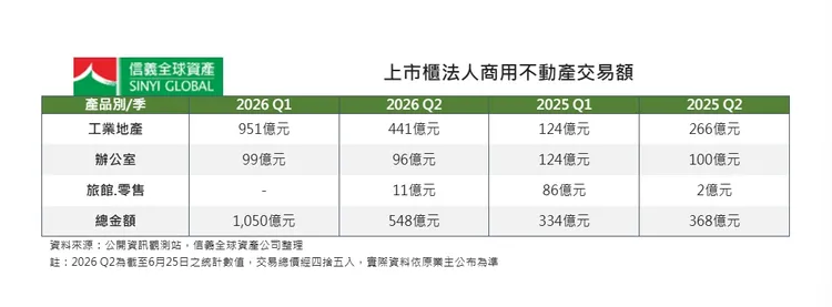 上市櫃法人商用不動產交易額