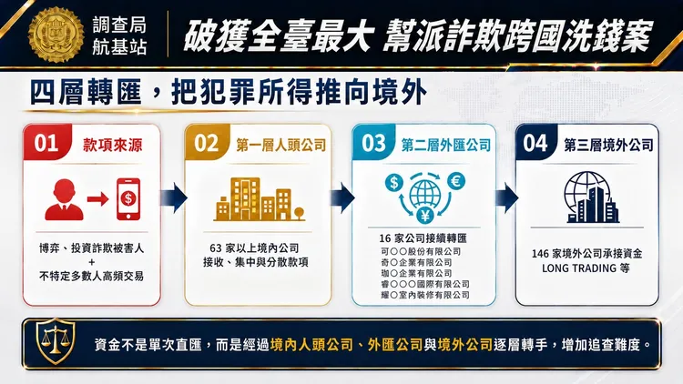 調查局從貨櫃毒品走私案進一步追蹤，並破獲幫派洗錢集團。翻攝畫面