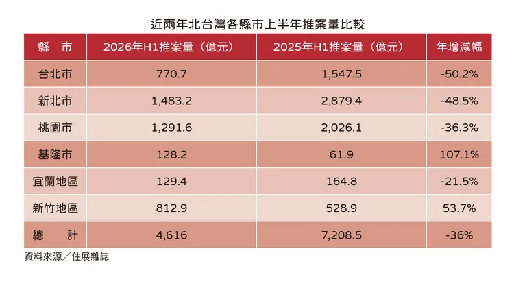 北台灣上半年推案