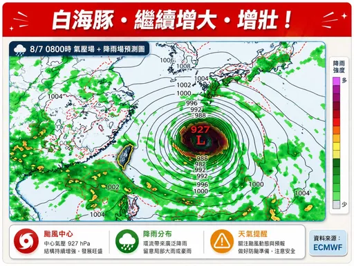 白海豚持續增胖！2模式預報路徑西修　靠近台灣北部外海