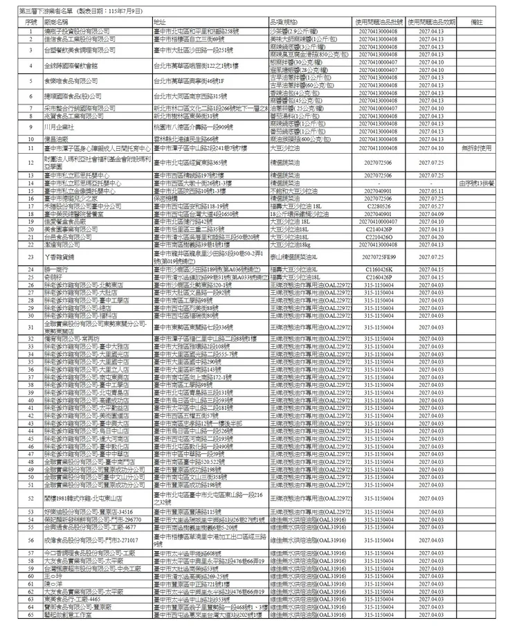 台中市公布第三層以下受影響的業者已有65家。市府提供