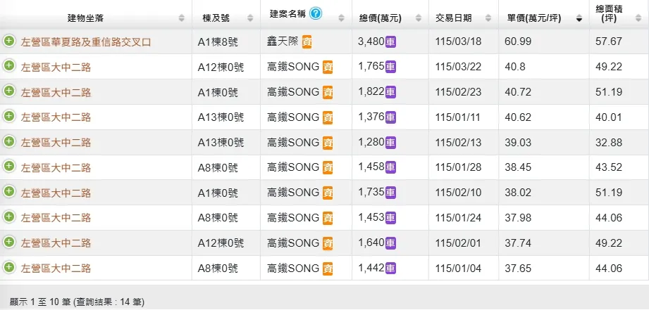 區段今年預售屋單價