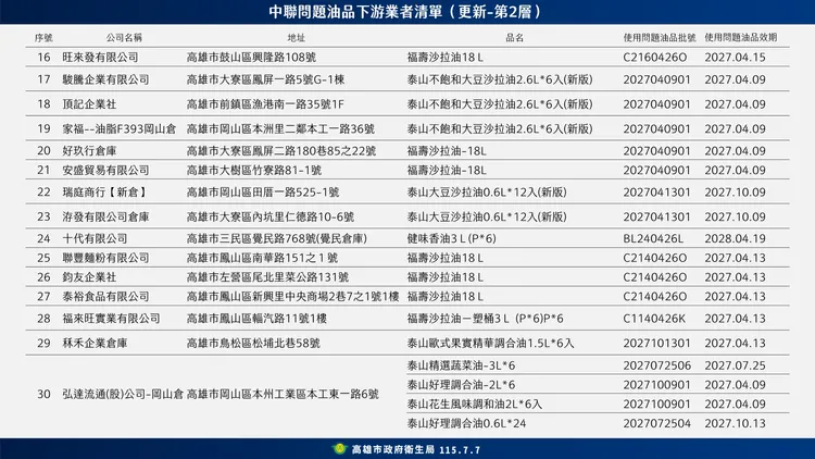 中聯問題油品下游清單(第二層)。翻攝畫面