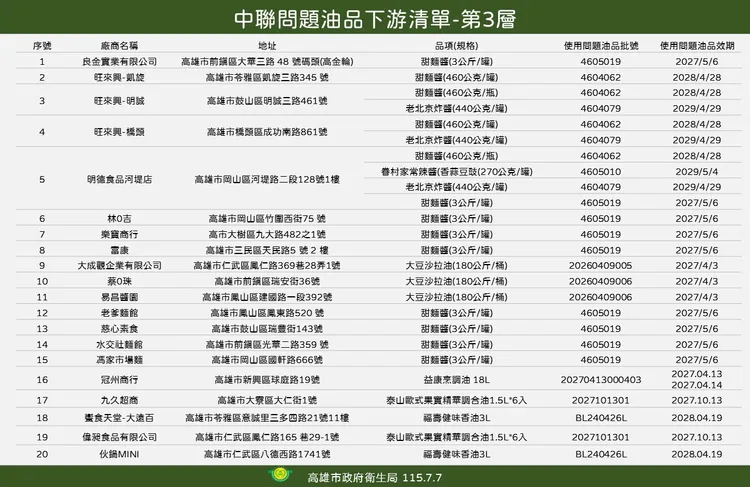 中聯問題油品下游清單(第三層)。翻攝畫面