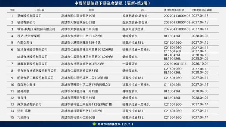 中聯問題油品下游清單(第二層)。翻攝畫面