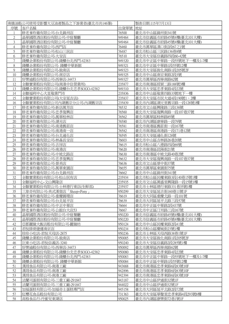 南僑預防性下架清單 (新增84筆累計共97家)。北市衛生局提供