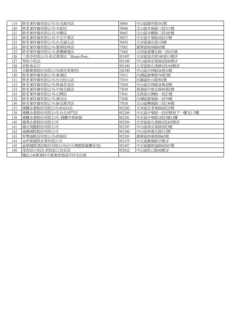 南僑預防性下架清單 (新增84筆累計共97家)。北市衛生局提供