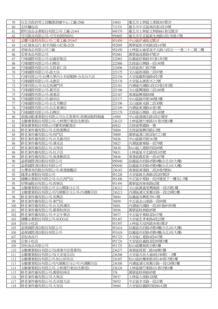南僑預防性下架清單 (新增84筆累計共97家)。北市衛生局提供