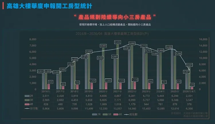 高雄申報開工。高雄房屋市場調查協會提供