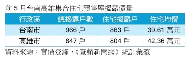 台南與高雄預售屋揭露量價