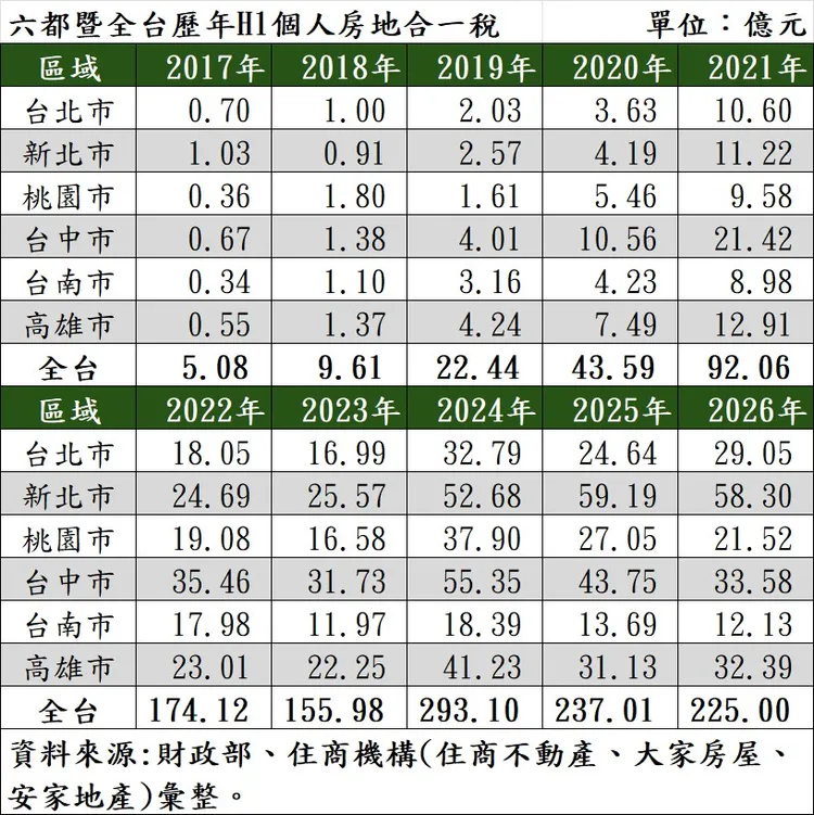 六都暨全台歷年H1個人房地合一稅。住商不動產提供
