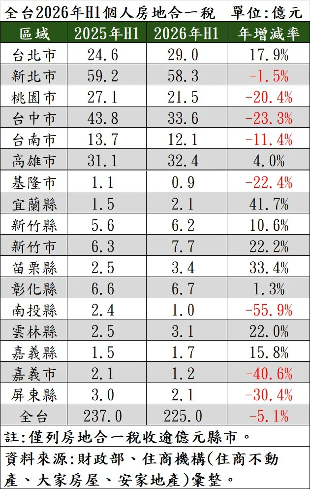 全台2026年H1個人房地合一稅。住商不動產提供