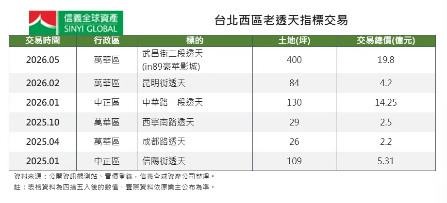 台北西區老透天指標交易