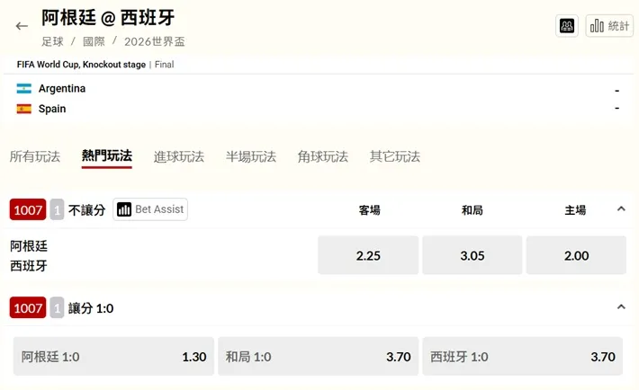 台灣運彩世足冠軍賽最新賠率公開。台灣運彩網站