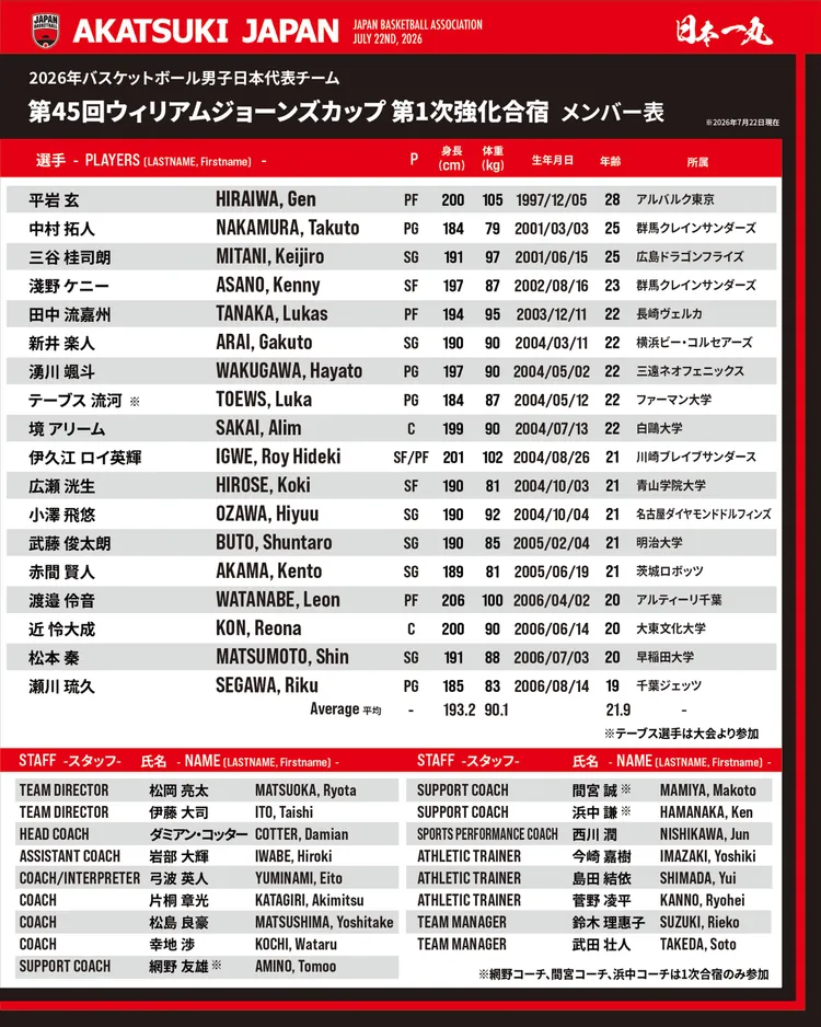 日本隊公布瓊斯盃隊職員名單。翻攝自日本國家隊IG