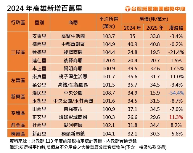2024年高雄新增百萬里