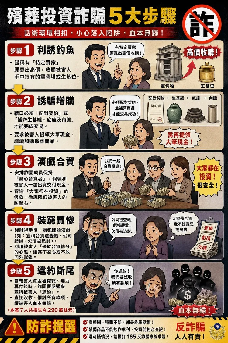 殯葬詐騙手法流程。翻攝畫面