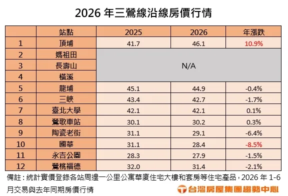 2026年三鶯線沿線房價行情