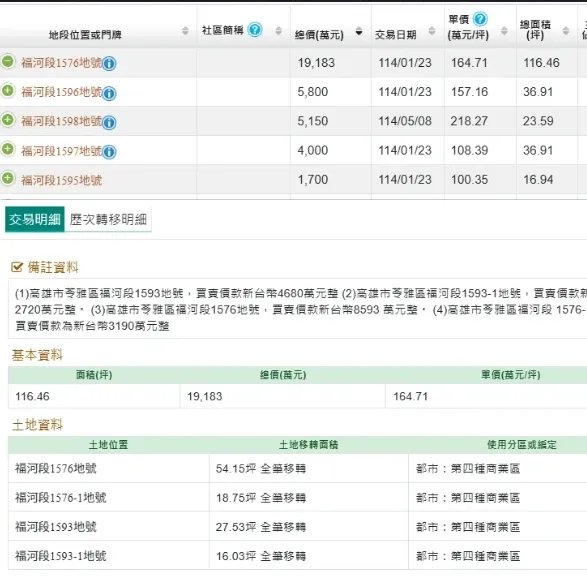 「城安夢嚮」土地實價登錄內容