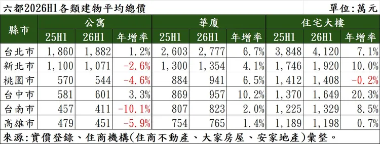六都2026H1各類建物平均總價