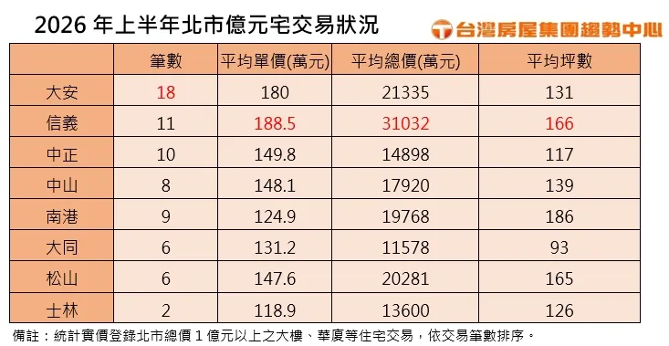 2026年上半年 北市億元宅交易狀況