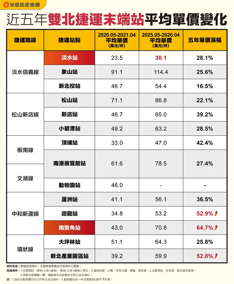 近五年雙北捷運末端站平均單價變化
