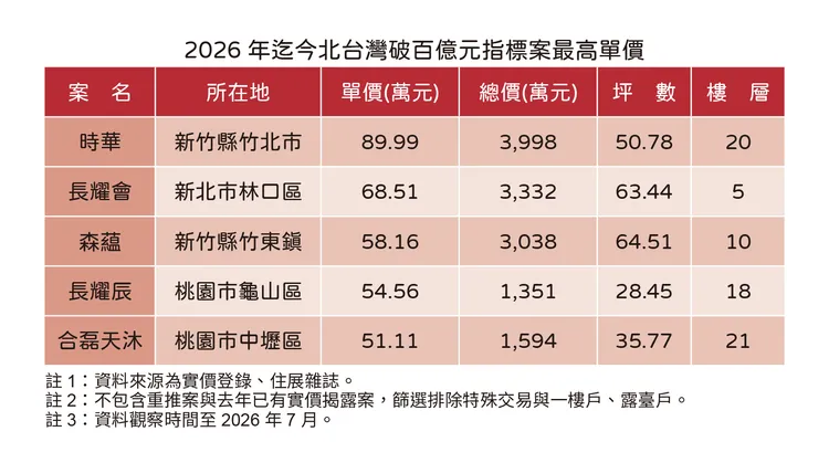 北台灣指標案